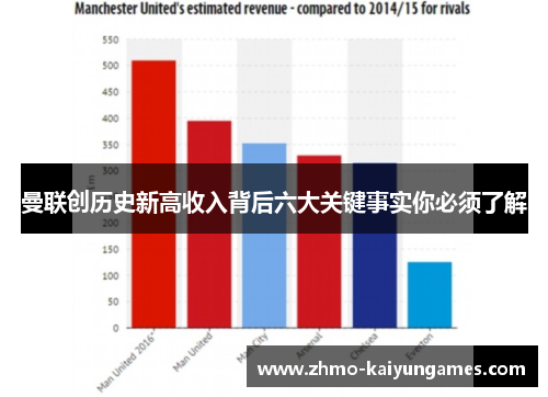 曼联创历史新高收入背后六大关键事实你必须了解 曼联创历史新高收入背后六大关键事实你必须了解